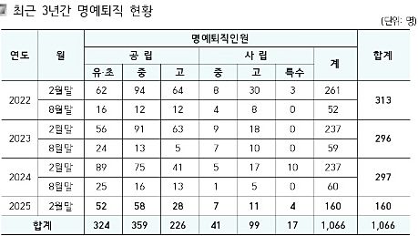 충북교원 4년 명퇴 현황. *재판매 및 DB 금지
