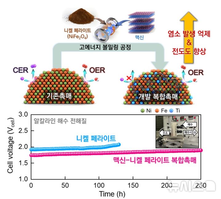 [창원=뉴시스]맥신을 활용한 해수 수전해용 복합촉매 개발 개요도(위 그림)와 개발한 촉매 전극을 적용한 해수 수전해 단위셀 내구성 평가 결과.(자료=한국재료연구원 제공) 2025.07.23. photo@newsis.com
