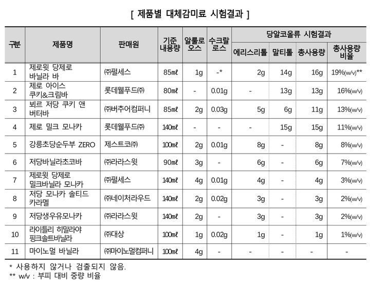 [서울=뉴시스]한국소비자원은 최근 여름철을 맞아 소비자들이 즐겨 찾는 저당·제로 아이스크림 11개 제품을 시험 평가한 결과를 24일 밝혔다.(사진=한국소비자원 제공) *재판매 및 DB 금지