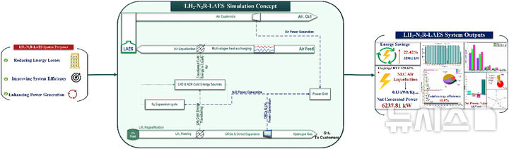한국에너지공대가 개발한 LH2 냉열·질소 냉매를 활용한 신개념 에너지저장시스템 개념도. (그래픽=켄텍 제공) *재판매 및 DB 금지