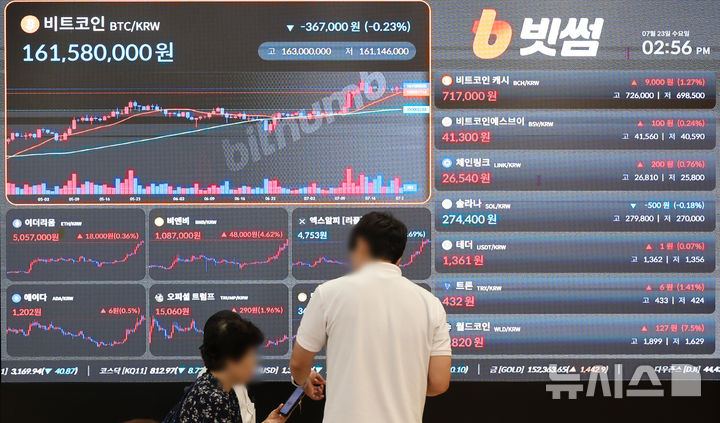 [서울=뉴시스] 배훈식 기자 = 23일 오후 서울 강남구 빗썸라운지 강남점 전광판에 비트코인이 1억6100만원 대를 나타내고 있다. 비트코인은 이날 미국 금융당국이 가상자산 상장지수펀드(ETF) 현물 환매 승인을 긍정적으로 조율중이라는 소식이 전해지며 최고 1억6300만원 까지 상승했다. 2025.07.23. dahora83@newsis.com