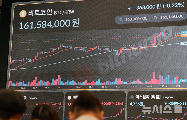 [서울=뉴시스] 배훈식 기자 = 23일 오후 서울 강남구 빗썸라운지 강남점 전광판에 비트코인이 1억6100만원 대를 나타내고 있다. 2025.07.23. dahora83@newsis.com