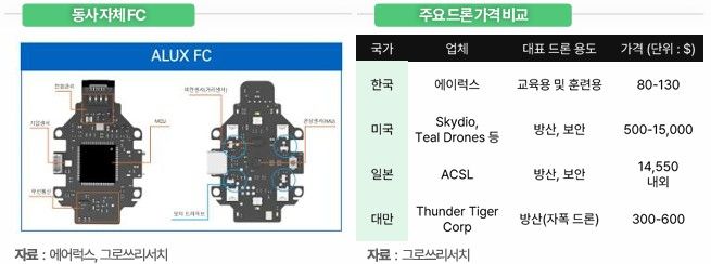 그로쓰리서치 "에이럭스, 정부 드론 육성 정책 수혜…美·日 시장 공략"