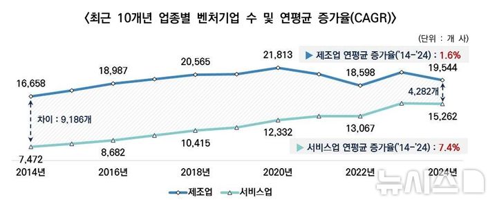 [서울=뉴시스] 최근 10개년 업종별 벤처기업 수 및 연평균 증가율. (사진= 벤처기업협회 제공) 