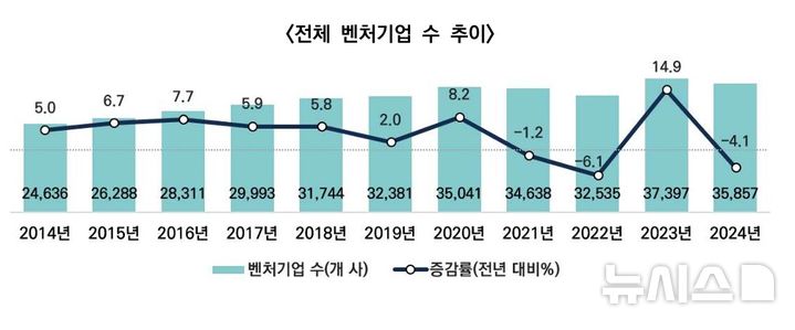 [서울=뉴시스] 전체 벤처기업 수 추이. (사진= 벤처기업협회 제공)