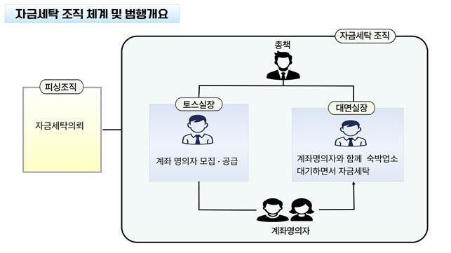 [대구=뉴시스] 자금세탁 조직 체계 및 범행개요. (사진=대구경찰청 제공) 2025.07.24. photo@newsis.com *재판매 및 DB 금지
