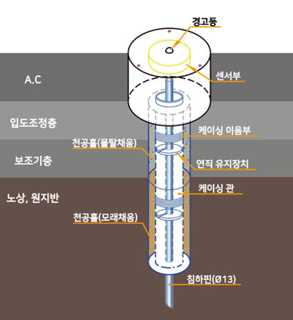 [서울=뉴시스] 지반침하 안전신호등 모식도. 2025.07.24. (자료=서울시 제공) *재판매 및 DB 금지