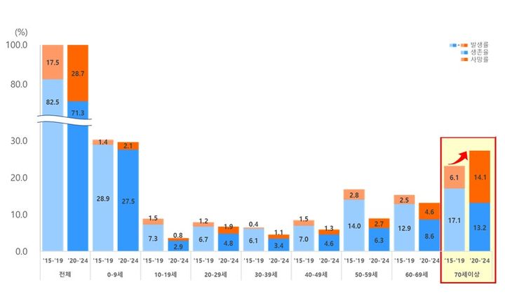 [세종=뉴시스] 이전 분석(2015~2019)과 최근 익수사고 연령대별 증감 추이 비교.(사진=보건복지부) *재판매 및 DB 금지