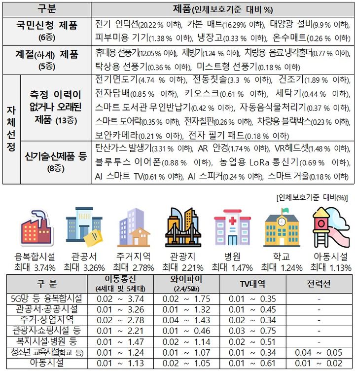 2025년 상반기 생활제품 전자파 측정 결과(위쪽)와 생활환경 전자파 측정 결과. (사진=과기정통부 제공) *재판매 및 DB 금지