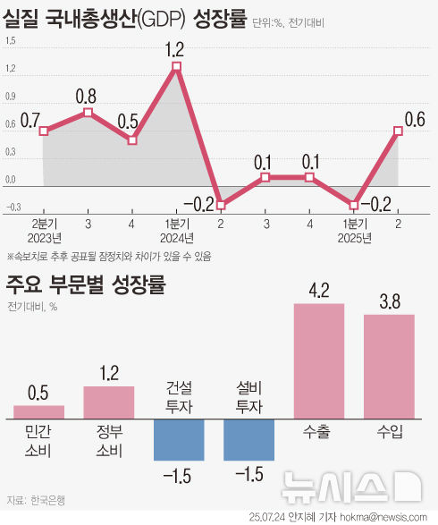 [서울=뉴시스] 올해 2분기 우리나라 경제가 0.6% 성장하며 15개월 만에 저성장 흐름에서 벗어났다.트럼프 관세 여파에도 반도체·석유제품 수출이 늘었고 민간 소비도 반등했다. 1분기 역성장에 따른 기저효과가 더해져 한은 전망치(0.5%)를 웃도는 성장률을 기록했다. 하지만 건설투자와 설비투자는 여전히 부진했고, 서비스업 내에서도 정보통신은 감소세를 보였다. (그래픽=안지혜 기자)  hokma@newsis.com