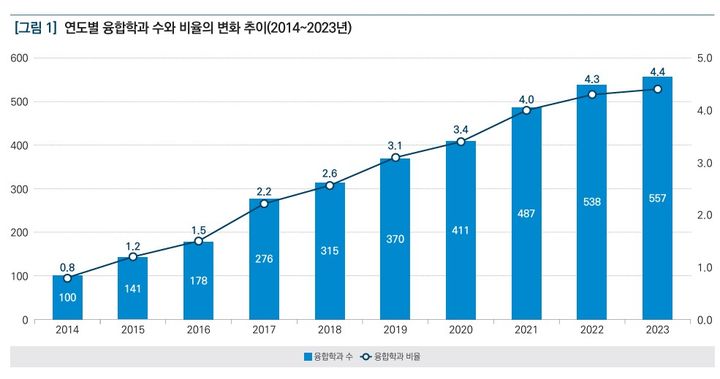 융합학과 10년새 5배 증가…높은 취업률에도 학과 폐지율 30%
