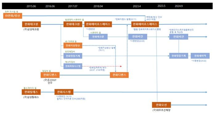 [서울=뉴시스] 한화그룹의 방산 사업 재편 구조도. (사진=한화 제공) 2025.7.24. photo@newsis.com *재판매 및 DB 금지