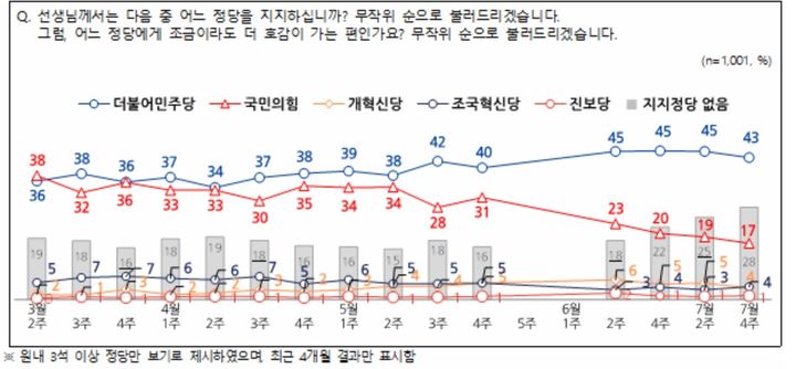 여론조사 회사 엠브레인퍼블릭·케이스탯리서치·코리아리서치·한국리서치가 지난 21~23일(7월4주차) 전국 만 18세 이상 남녀 1001명을 대상으로 실시한 전국지표조사(NBS)에서 민주당의 지지도는 43%, 국민의힘은 17%로 집계돼 양당 격차는 26%포인트로 나타났다. (사진 = NBS 제공) 2025.07.24. *재판매 및 DB 금지