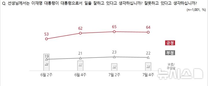 [서울=뉴시스] NBS 7월 4주 차 국정수행 지지율. 2025.07.24