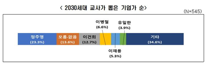 '기업가정신' 대표, 20년째 정주영…"교육 콘텐츠 개발 필요"