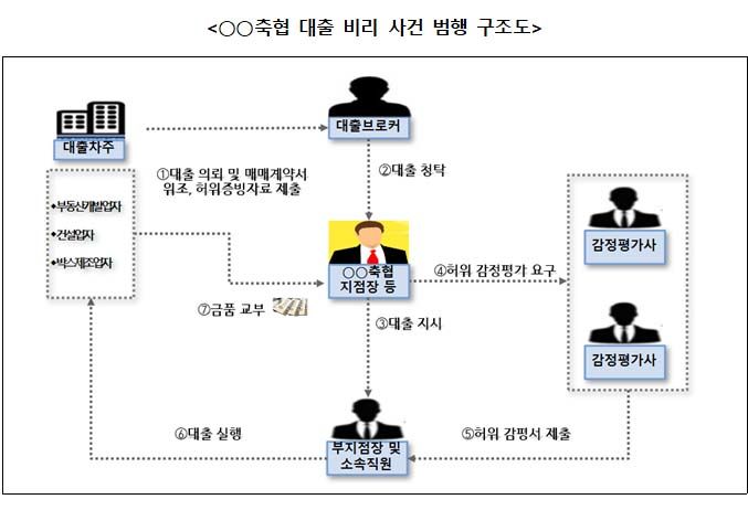 [광주=뉴시스] 축협 대출 비리 사건 범행 구조도. (사진=뉴시스DB) 2025.07.24. photo@newsis.com *재판매 및 DB 금지