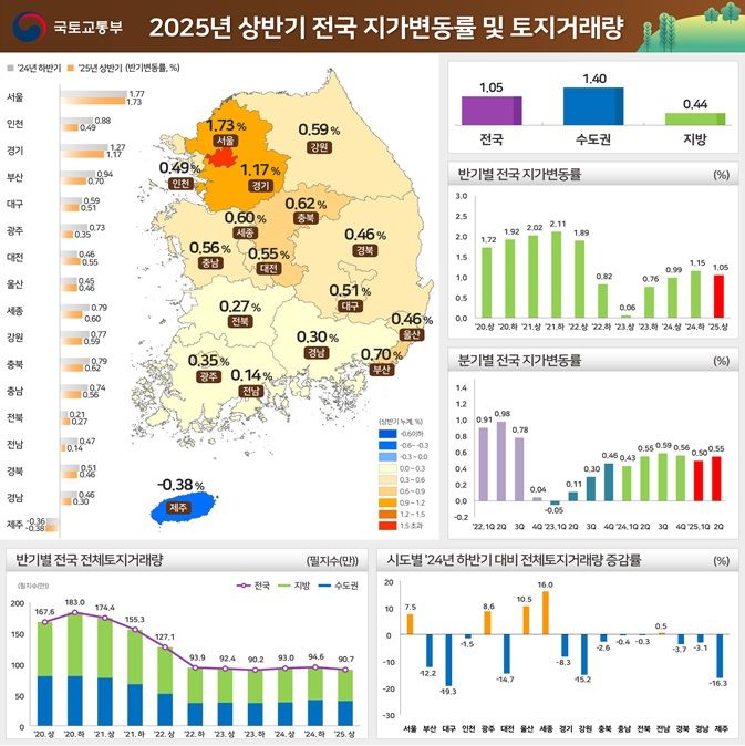 [서울=뉴시스] 2025년 상반기 전국 지가변동률 및 토지거래량. (그래픽=국토교통부 제공) 2025.07.24. photo@newsis.com *재판매 및 DB 금지