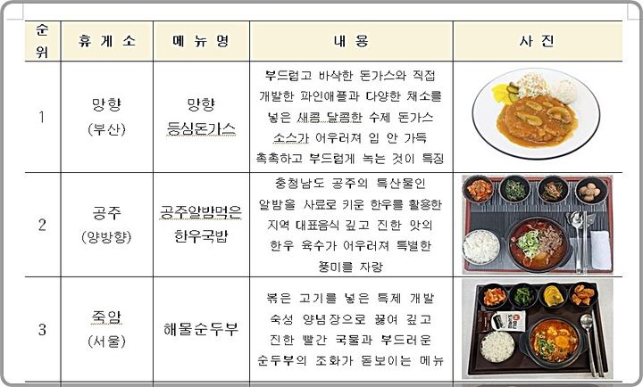 [대전=뉴시스] 도로공사 대전충남본부의 관내 휴게소 인기메뉴 조사에서 망향(부산)휴게소의 망향등심돈가스, 공주(양방향)휴게소의 공주알밤먹은한우국밥, 죽암(서울)휴게소의 해물순두부가 1~3위를 차지했다.(사진=도로공사 대전충남본부 제공) *재판매 및 DB 금지