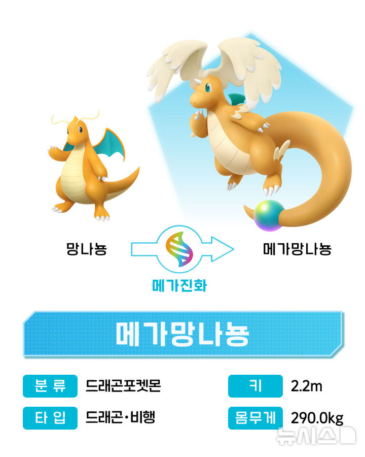 [뉴시스] 메가 망나뇽. (사진=포켓몬코리아 제공)