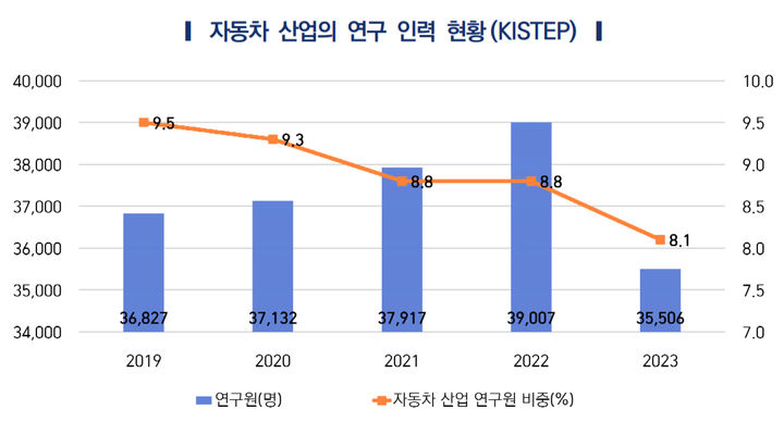 車 부품업계 매출 정체, 인력 줄어…"체질 개선 시급"
