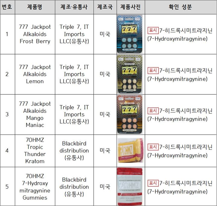 [서울=뉴시스] '7-히드록시미트라지닌' 함유 제품 중 일부 (사진=식약처 제공) 2025.07.24. photo@newsis.com *재판매 및 DB 금지
