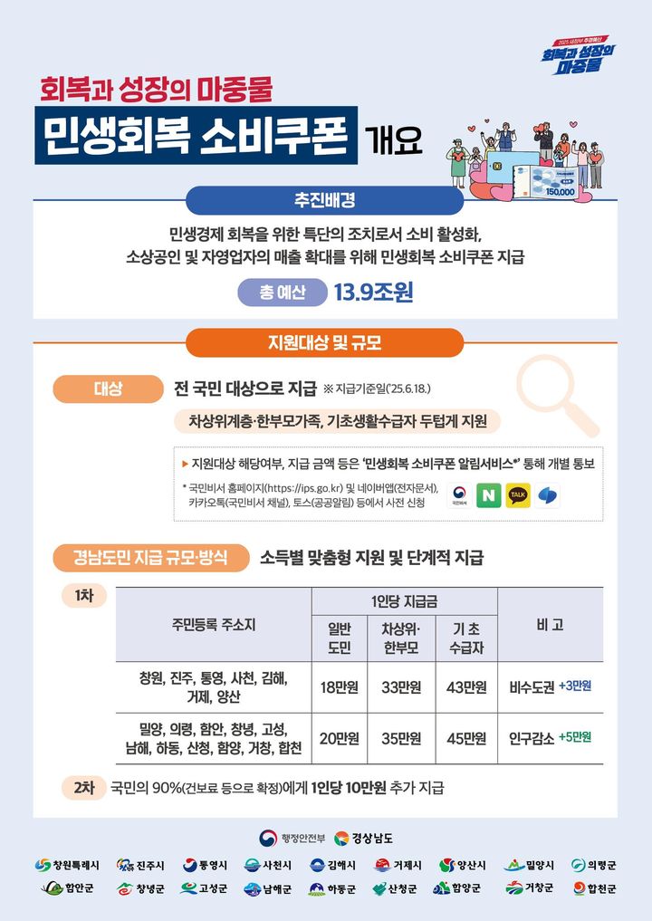 민생회복 소비쿠폰 지급 3일간 경남도민 40.7% 신청