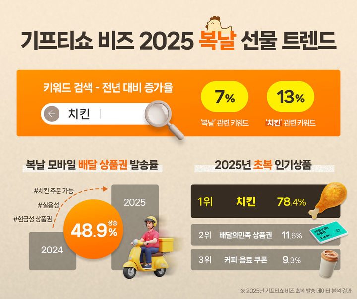 [서울=뉴시스] KT알파는 25일 자사의 기업 전용 모바일 상품권 대량발송 서비스 '기프티쇼 비즈'를 통해 초복을 맞아 기업들이 임직원에게 제공한 인기 선물을 발표했다.(사진=KT알파 제공) *재판매 및 DB 금지