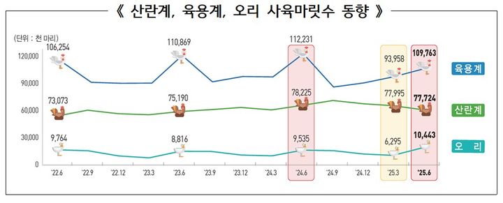 [세종=뉴시스]통계청 2025년 2분기 가축동향조사. 산란계, 육용계, 오리 사육마릿수 동향. *재판매 및 DB 금지
