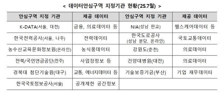과기정통부, '데이터안심구역' 활성화·연계 방안 논의