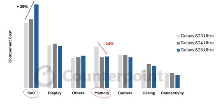 삼성 엑시노스 존재의 이유…갤S25 제조 원가, AP만 상승