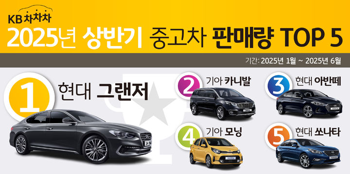 [서울=뉴시스] KB차차차 상반기 중고차 순위. (사진=KB캐피탈 제공) 2025.07.25. photo@newsis.com *재판매 및 DB 금지