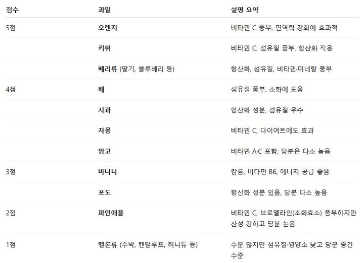 영국 영양학자 니콜라 러들럼 레인 연구에 따라 만든 과일 별 영양 점수표이다. (출처=데일리메일) *재판매 및 DB 금지