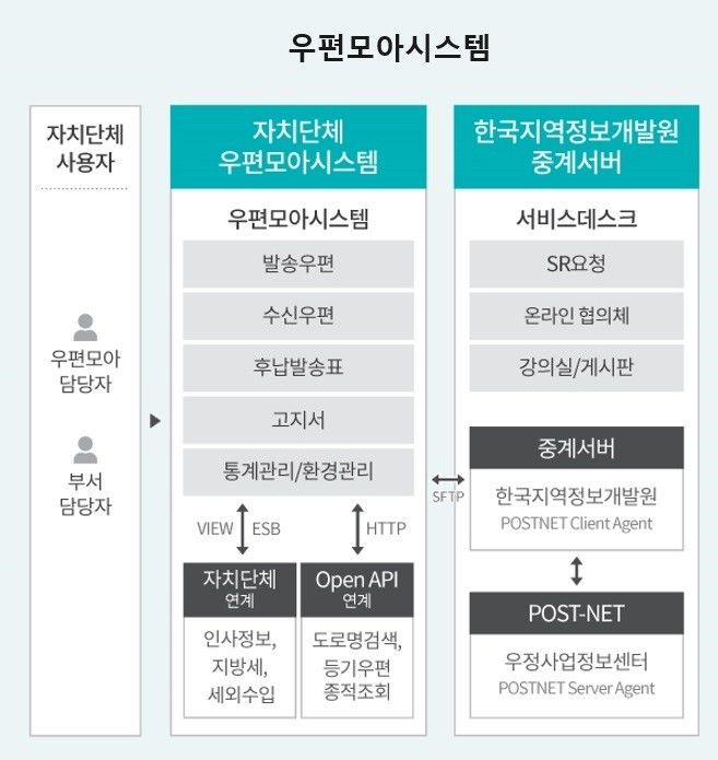 개발원 "우편모아시스템, 166개 지자체서 도입 완료"
