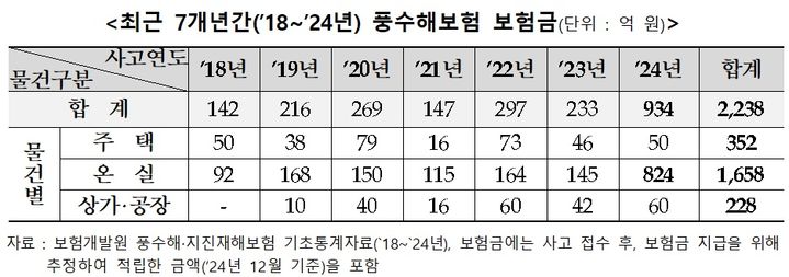 [서울=뉴시스] 최근 7개년간 풍수해보험 보험금 현황. (사진=보험개발원 제공) 2025.07.27. photo@newsis.com *재판매 및 DB 금지