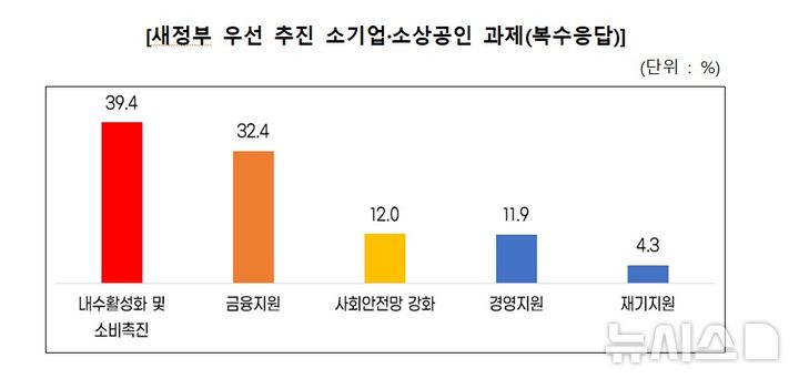 [서울=뉴시스] 새정부 우선 추진 소기업·소상공인 과제. (사진= 중소기업중앙회 제공)