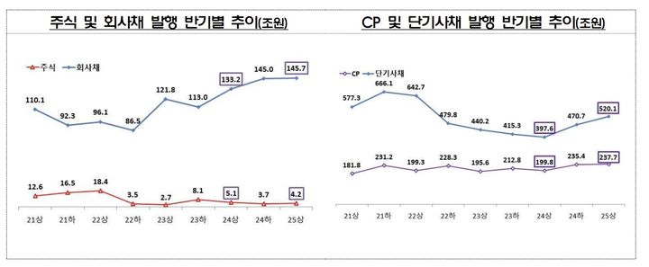 [서울=뉴시스] 2025년 상반기 기업 직접금융 조달 실적. (자료=금융감독원 제공) 2025.07.25. photo@newsis.com *재판매 및 DB 금지