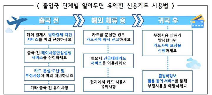 [서울=뉴시스] 출입국 단계별 신용카드 사용법. (사진=금융감독원 제공) 2025.07.27. photo@newsis.com *재판매 및 DB 금지