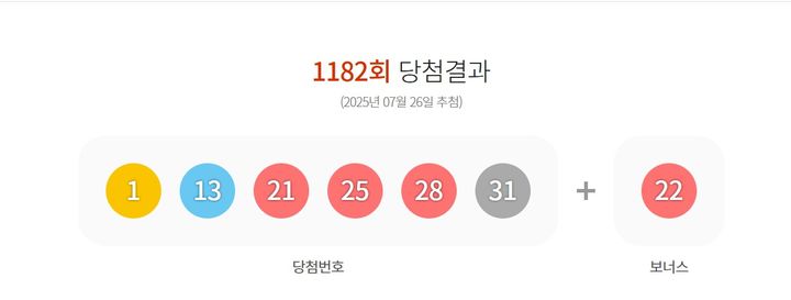 26일 제1182회 동행복권 로또 추첨 결과 '1, 13, 21, 25, 28, 31'이 1등 당첨 번호로 결정됐다. 2등 보너스 번호는 '22'이다.(사진=동행복권 누리집 갈무리) *재판매 및 DB 금지