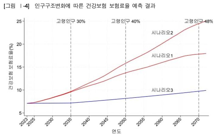고령인구 증가에 의료·돌봄 수요 폭증…2072년 건보료 3.5배로