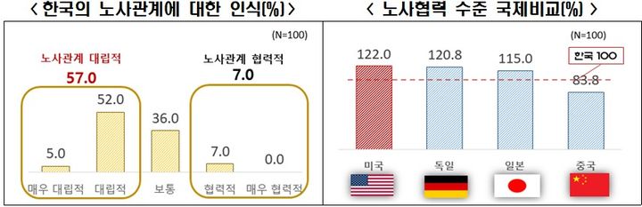 [서울=뉴시스] 한국에 투자한 외국기업이 평가한 한국의 노사관계에 대한 인식과 노사협력 수준 국제비교 비율. (자료=한국경제인협회 제공) photo@newsis.com *재판매 및 DB 금지
