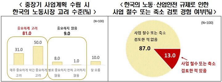 [서울=뉴시스] 한국에 투자한 외국기업이 본 한국의 노동시장 고려 수준과 사업 철수 또는 축소 경험 여부 통계. (자료=한국경제인협회 제공) photo@newsis.com *재판매 및 DB 금지