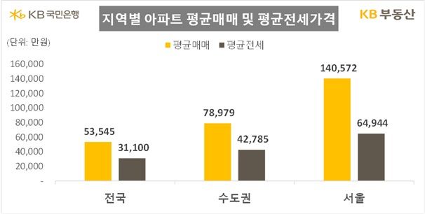 [서울=뉴시스] 7월 아파트 평균 매매 및 전세가격. (그래픽=KB부동산 제공) 2025.07.27. photo@newsis.com *재판매 및 DB 금지