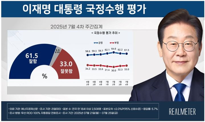 이재명 대통령 7월 4주차 국정수행평가 [자료=리얼미터 제공] *재판매 및 DB 금지