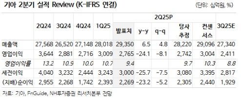 NH투자證 "기아, 하반기 미국 HEV 수요 증가 기대…목표가↑"