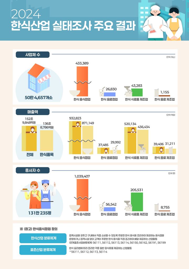 [세종=뉴시스] 농림축산식품부·한식진흥원 2024년 한식산업 실태조사 주요 결과. (사진=농식품부 제공) *재판매 및 DB 금지