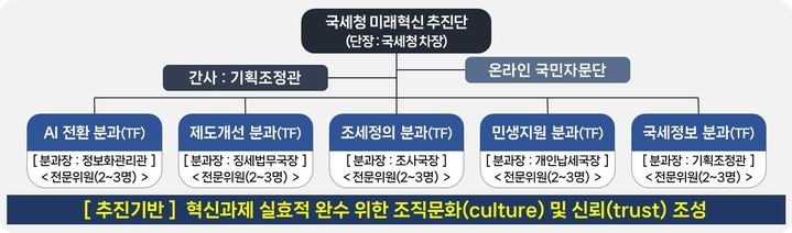 국세청, 미래혁신추진단 발족…임광현표 혁신 속도낸다