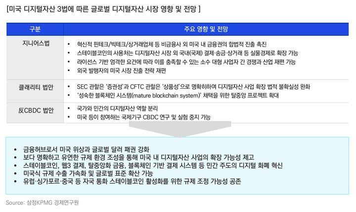 삼정KPMG, ‘미국 디지털자산 3법’ 영향 분석…기업 대응 전략 제시
