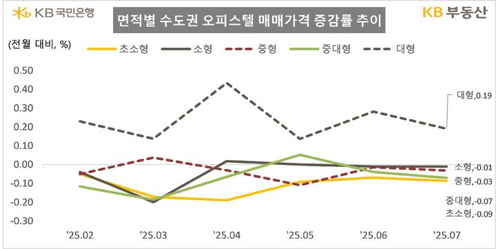[서울=뉴시스] 28일 KB부동산의 7월 7월 오피스텔 통계 중 면적별 수도권 오피스텔 매매가격 증감률 추이에 따르면 전용 85㎡ 이상의 대형 오피스텔만 상승하고 다른 면적은 하락한 것으로 나타났다. 2025.07.28. (자료=KB부동산 제공) photo@newsis.com *재판매 및 DB 금지