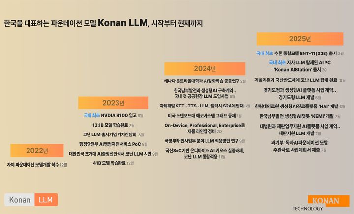 [서울=뉴시스] 코난테크놀로지가 한림대 의료원과 국내 첫 거대언어모델(LLM) 기반 의료 플랫폼 'HAI' 개발을 완료했다고 28일 밝혔다. (사진=코난테크놀로지 제공) *재판매 및 DB 금지