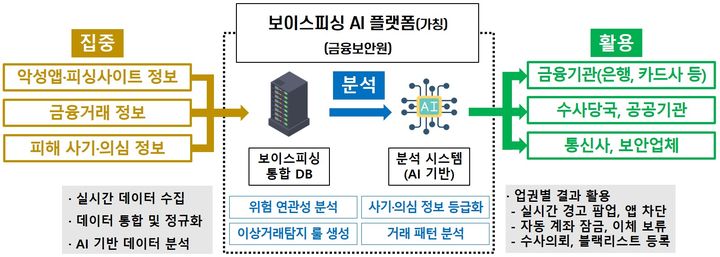 보이스피싱 AI 플랫폼 개념도. (자료=금융위원회 제공) photo@newsis.com *재판매 및 DB 금지